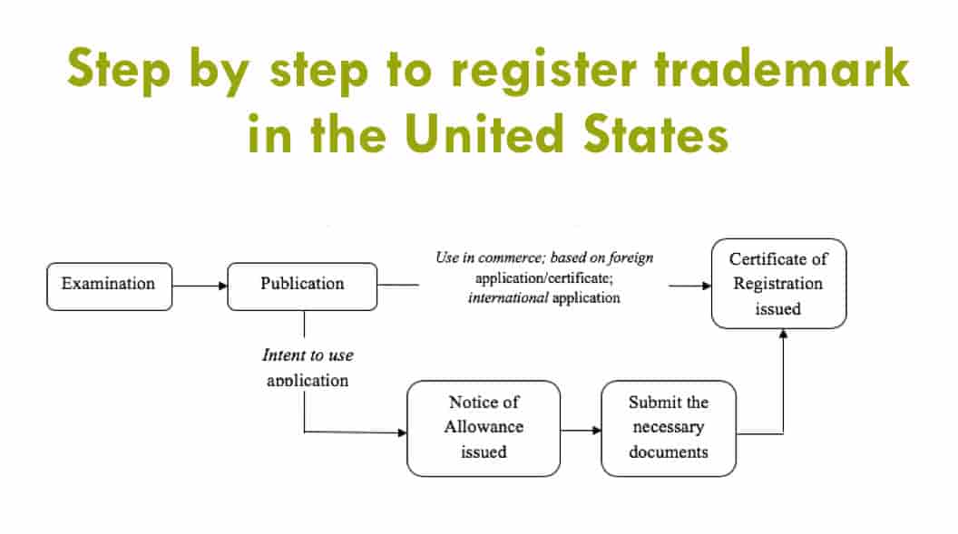 Step by step to register trademark in the United States